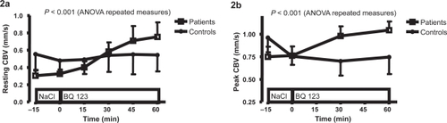 Figure 2 Effect of BQ123 on resting capillary blood cell velocity (CBV) (a) and peak capillary blood cell velocity following a 1-min arterial occlusion (b) in patients with type 2 diabetes (n = 10) and nondiabetic controls (n = 8). Data are shown as the mean and SEM. A significant difference between groups in the change in resting CBV and peak CBV, respectively, following a 60-min infusion of BQ123 is shown. Copyright © 2008. Reproduced with the kind permission of Karger AG, Basel from CitationSettergren M, Pernow J, Brismar K, et al 2008. Endothelin-A receptor blockade improves nutritive skin capillary circulation in patients with type 2 diabetes and albuminuria. J Vasc Res, 45:295–302.