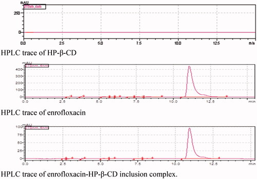 Figure 2. HPLC traces of HP-β-CD, enrofloxacin, and their inclusion complex.
