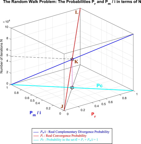 Figure 50. Pr and Pm/i in terms of N and of each other for the random walk problem.