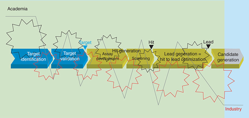 Figure 2.  Ideal scenario for early drug discovery; clockwork-like collaboration of strengths of both academia and industry.