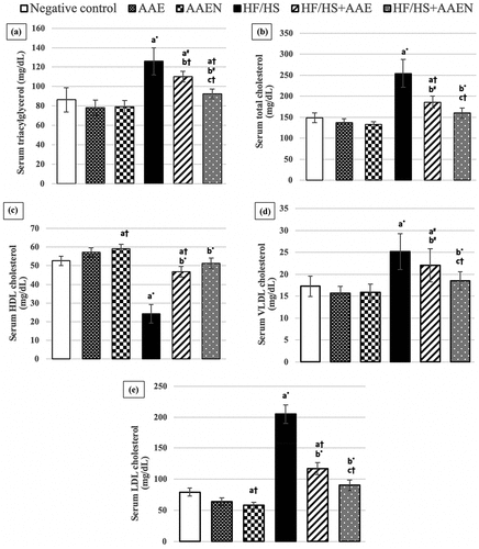 Figure 5. Effects of Artemisia extract and Artemisia extract nanoparticles on the serum lipid profile (a) Triacylglycerols, (b) Total cholesterol, (c) High-density lipoprotein (HDL) cholesterol, (d) Very low-density lipoprotein (VLDL) cholesterol, and (e) Low-density lipoprotein (LDL) cholesterol in rats fed on a basal diet or HF/HS diet. Data are displayed as the mean ± SD for 8 rats. The letters a, b, and c represent significant differences from the negative control, positive control, and HF/HS + AAE groups, respectively. †, #, and * demonstrate statistical significance at p < 0.05, p < 0.01, and p < 0.001, respectively, using one-way ANOVA followed by the Post hoc tests.