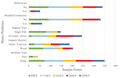 Figure 7. Bar chart of binary predictors symbolized by nominal voltage for sample points collected in this study.
