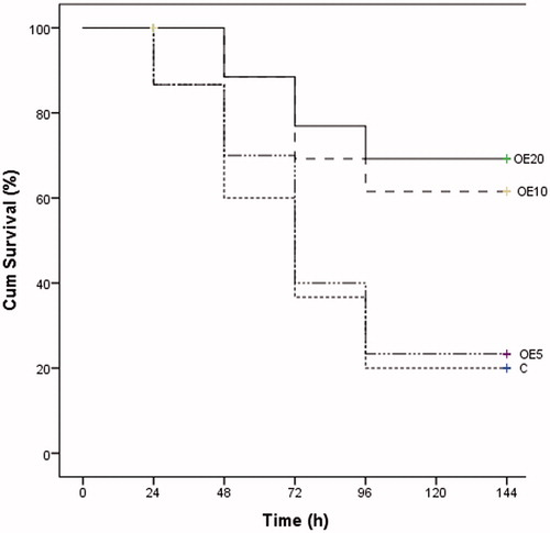 Figure 1. Kaplan–Meier survivorship curves (cumulative survival [%] over time [h]) for common carp after challenge with Aeromonas hydrophila; the fish were fed with oat extract supplemented diets (0, 5, 10 or 20 g of OE/kg of feed; control diets, OE5, OE10, and OE20, respectively) prior to bacterial challenge.