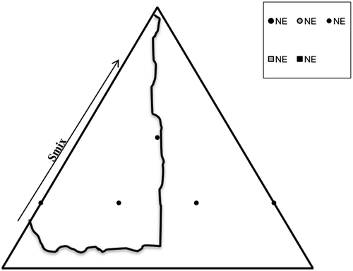 Figure 2. Ternary phase diagram