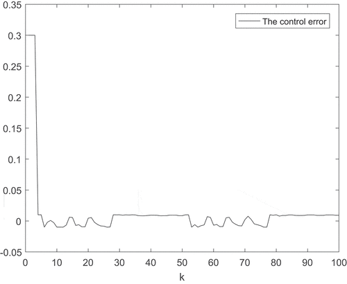 Figure 7. The control error.