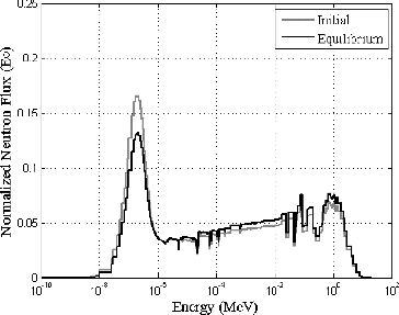 Figure 5. Normalized neutron spectrum of the single-cell method for initial and equilibrium core.