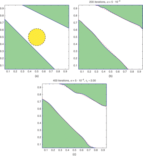 Figure 5. Example A2. (a) The true profile (solid) and the initial guess (dashed). (b) Reconstructed result for φ with τ1 = 2 fixed, without re-initialization. (c) Reconstructed result for both φ and τ1 computed, where a stricter lower bound of 1.1 for τ1 is active only in the first few iterates.