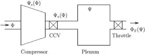 Figure 1. The compressor system with CCV actuator