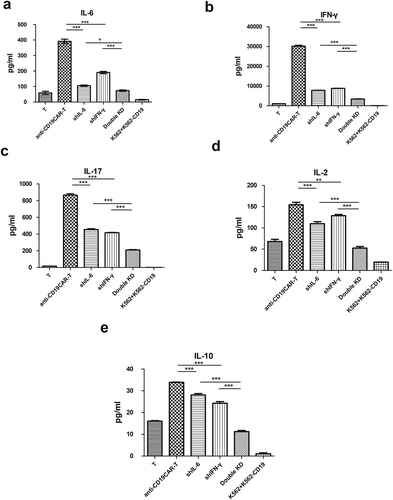 Figure 5. The amount of IL-6 (a), IFN-γ (b), IL-17 (c), IL-2 (d), and IL-10 (e) released by double knockdown (KD) anti-CD19 CAR-T cells decreased significantly at the protein level, as detected by ELISA. *P < .05, **P < .01,***P < .001, mean ± SEM.