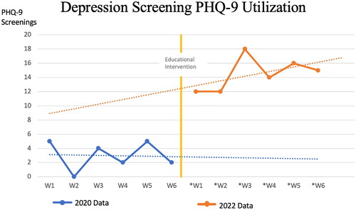 Figure 1. Improvements in PHQ-9 screening rates..