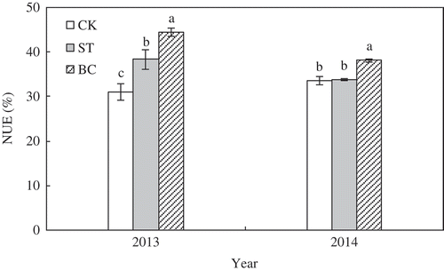 Figure 9. Nitrogen fertilizer use efficiency (NUE) in 2013 and 2014 as affected by soil treatment and nitrogen (N) application. Error bars represent standard error (SE; n = 3). Within the same year, bars with different letters are significantly different at P < 0.05. Abbreviations: CK, no amendment; ST, cotton (Gossypium hirsutum L.) straw amendment; BC, biochar amendment.