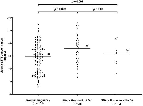 Figure 3. Patients with an SGA fetus and either abnormal or normal umbilical artery Doppler velocimetry had a higher median (interquartile range) plasma concentration of sST2 than uncomplicated pregnant women [38 (23–79) ng/mL vs. 31 (14–52) ng/mL, p = .001 and 48 (24–75) ng/mL vs. 31 (14–52) ng/mL, p=.022], after adjustment for gestational age at venipuncture. SGA: small for gestational age; UA DV: umbilical artery Doppler velocimetry. Y-axis data are presented in logarithmic scale.