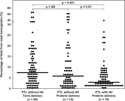 Figure 4. The fetal hemoglobin percentage of the total hemoglobin detected in AF among women with spontaneous PTL and intact membranes. The median AF fetal hemoglobin percentage of the total hemoglobin was lower in women with IAI than those without IAI who delivered preterm (2.78%, IQR: 1.18–7.44 vs. 5.61%, IQR: 1.76–13.52; p = 0.03) or at term (7.33%, IQR: 3–15.4; p < 0.001). There was no significant difference in the median AF fetal hemoglobin percentage of the total hemoglobin in those without IAI who delivered preterm or at term (p = 0.3).