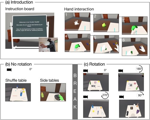 Figure 1. Procedure of the imVMT with (a) introduction and blocks including (b) no rotation and (c) rotation trials.