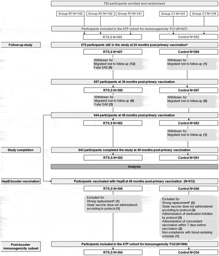 Figure 1. Participants flowchart.