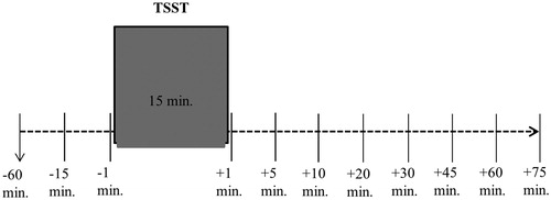 Figure 2. Trier Social Stress Test timesheet. Timeline information is related to the use of stress. Solid line: subject in stress task; dashed line: subject in supine or seated position; arrow down: permanent venous catheter; marked column: psychosocial stress.