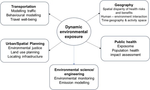 Figure 1. Transdisciplinary framework for studying environmental exposure.