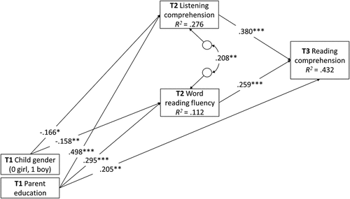 Figure 1. Development of reading skills across transition to grade 1 (model 1).