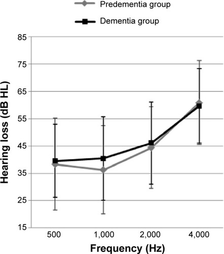Figure 1 Mean hearing loss (dB hl) with standard deviations as error bars in the better-hearing ear for the predementia and dementia groups plotted as a function of tone frequency.