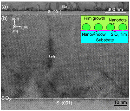 Figure 7. Cross-sectional HRTEM image of Ge films/Si formed by nanocontact epitaxy. (a) low and (b) high magnification. Reprinted (adapted) with permission from Nakamura et al. [Citation49]. © 2011 American Chemical Society.