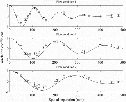 Figure 1 The streamwise spatial correlation function of the free surface elevation (Horoshenkov et al., Citation2013) for three steady flows with uniform average water depths: 40, 70 and 100 mm. Markers represent measured data; error bars show variation between three repeated measurements; solid line shows best fit according to Eq. (1)