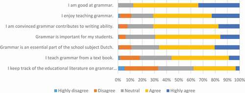 Figure 1. Dutch teachers’ general beliefs about grammar teaching (N = 127).