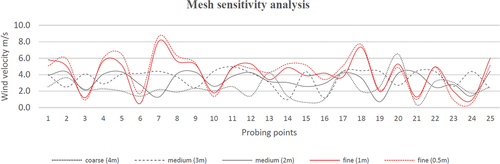 Figure 8. Wind velocity profile per mesh size.