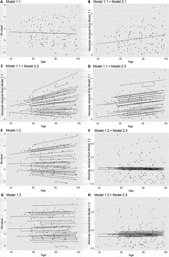 Figure 3. Models were run on simulated data to determine the best method for testing heteroscedasticity in longitudinal data. a) The simple linear model (Model 1.1) was applied on simulated data to generate absolute residuals that measured interindividual variability. The association between absolute residuals from the linear regression and age was further estimated by b) a simple linear regression (Model 2.1), c) a random intercept and slope model (Model 2.2), and d) a random intercept model (Model 2.3). e) Although the random intercept and slope model (Model 1.2) best fitted the simulated data. f) The absolute residuals from Model 1.2 captured intraindividual variability that did not change with age. g) The random intercept model (Model 1.3) was also tested for the simulated data. h) But absolute residuals from Model 1.3 were not associated with the age.