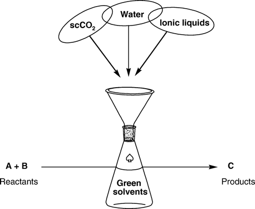 Figure 1.  Chemical transformations in green solvents.