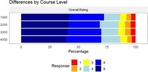 Figure 2. Undergraduate engineering students’ overall rating of course instructor, by course level, where ‘6’ is a highly favourable rating.