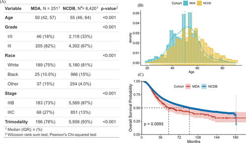 Fig. 4 Summary of the patients’ characteristics of the MDA and NCDB cohorts.