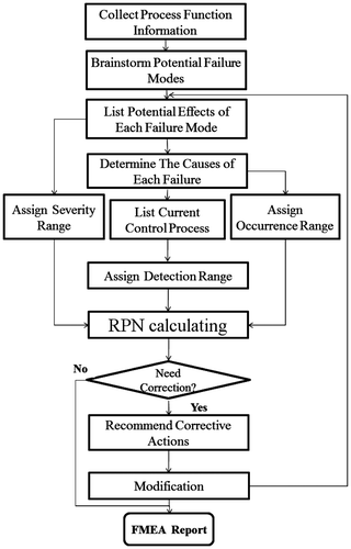 Figure 1. FMEA implementing cycle.