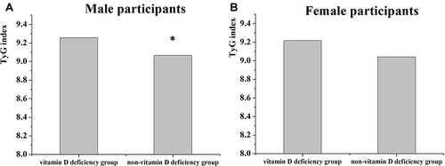 Figure 4 Comparisons of TyG in Non vitamin D deficiency group and Vitamin D deficiency group. (A) Comparisons of TyG in Non- vitamin D deficiency group and Vitamin D deficiency group in male participants. (B) Comparisons of TyG in Non- vitamin D deficiency group and Vitamin D deficiency group in female participants. *Denotes significance at a P value of <0.05.