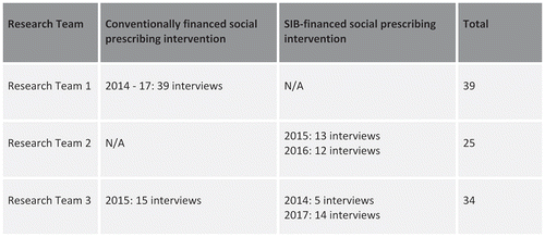 Figure 2. Overview of data collected across three studies