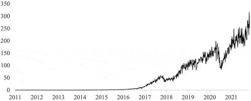 Figure 2. Estimated collective computer-labor power (hash-rate) invested in Bitcoin mining (Million TH/second). Source: Blockchain info.