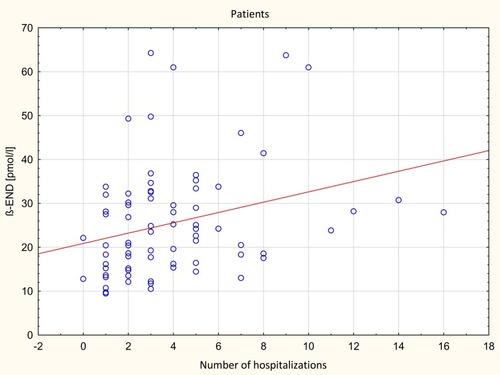Figure 2 The correlation between BE concentration and number of hospitalizations in patients with schizophrenia.