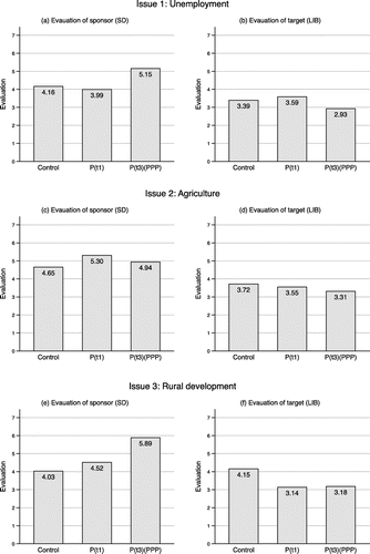 Figure 4. Volume effects of positive messages. Comparing exposure to one and three positive messages, by issue.