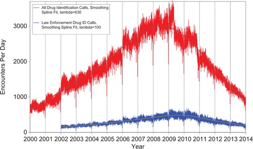 Figure 2. All Drug Identification and Law Enforcement Drug Identification Calls by day since January 1, 2000. Smoothing Spline Fits were better than second-order regressions, R-square = 0.933 for All Drug Identification Calls, R-square = 0.780 for Law Enforcement Drug ID Calls (colour version of this figure can be found in the online version at www.informahealthcare.com/ctx).