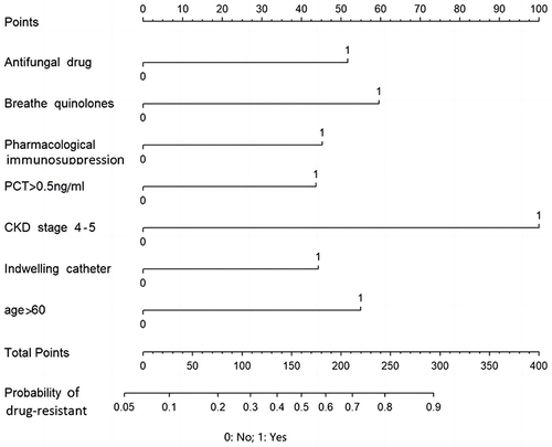 Figure 1 The nomogram for the assessment of the risk of drug-resistant bacteria infection.