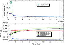 Figure 10. Pressure behavior and cumulative water mass injected and ejected regarding RCS for TLOFW-753 K, the most delayed RPV failure time case.