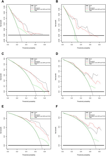 Figure 5 Decision curve analysis of the model and TNM staging system for 1- (A and B), 3- (C and D), and 5- (E and F) year survival in the training and validation cohorts.