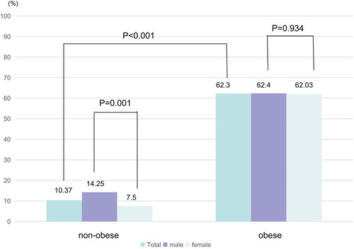Figure 2 Gender distribution of occurrence of NAFLD in non-obese and obese population. Occurrence of NAFLD was higher in obese group than in non-obese group (p<0.001). There was a statistical difference in the occurrence of NAFLD between male and female in non-obese group (p=0.001), no statistical difference was found in obese group (p=0.934).