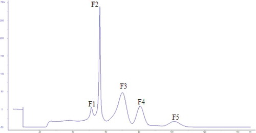 Figure 1. The elution curve of Sephadex G-25.Figura 1. La curva de elución de Sephadez G-25.