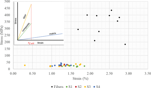 Figure 11. Comparison between failure strain of the specimen and failure strain of the fibers; inset is the theoretical failure point of composites.