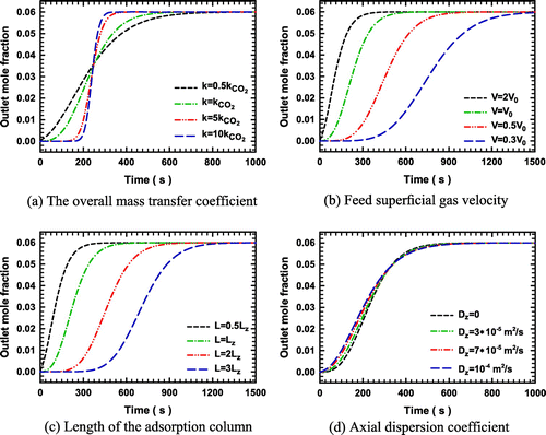 Figure 5. (a)–(d): The influence of adsorption parameters on breakthrough curve for the system with CO2 as the adsorbing component on zeolite NaX.