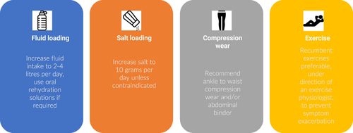 Figure 1 Lifestyle interventions for POTS symptom management.