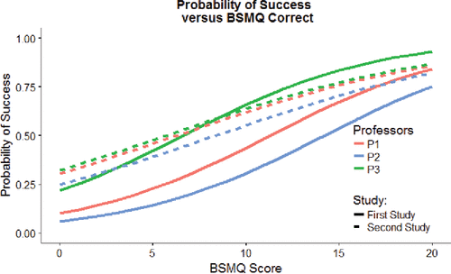 Figure 5. Probability of success curves from the first study and the second study for the three common professors.