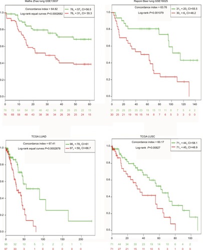 Figure 2 Kaplan–Meier curves illustrating overall survival according to a 7-miRNA signature.Notes: High-risk groups had a significantly worse prognosis compared with low-risk groups in all four datasets.