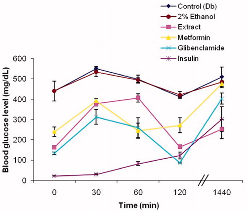 Figure 4. Glucose tolerance in alloxan-induced diabetic mice administered with 250 mg/kg b.w. About 80% methanolic extract of I. gracilis and reference drugs. Values are expressed as mean ± SEM.