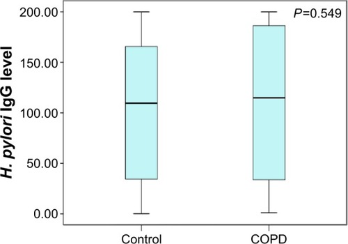 Figure 1 Helicobacter pylori serum IgG levels in COPD patients and control subjects.